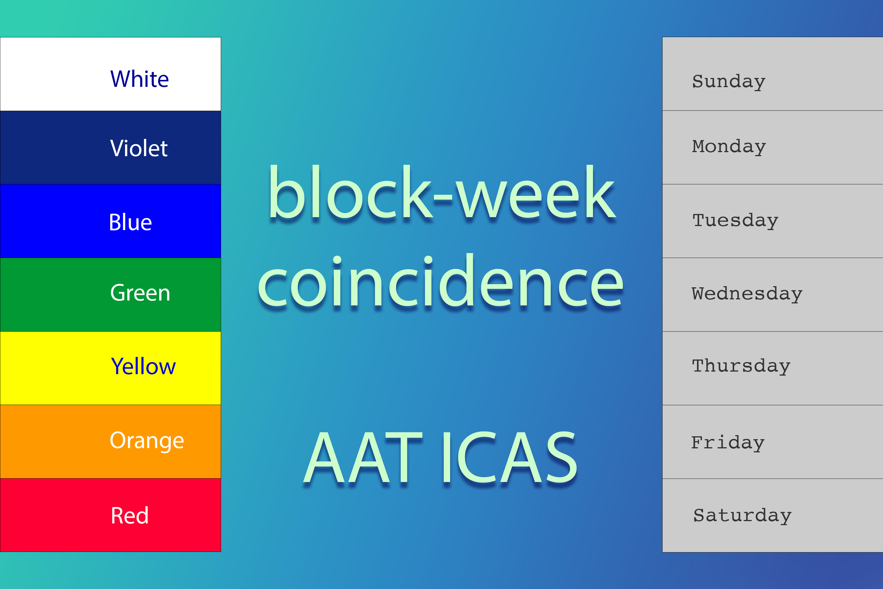 block-week coincidence