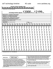 AAT technology timeline